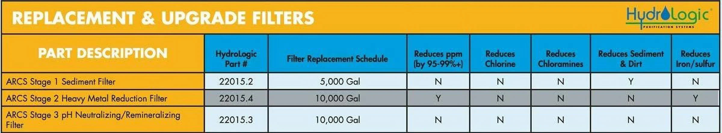 Hydro-Logic ARCS Stage 1 Sediment Cartridge; 20 In. x 4.5 In.