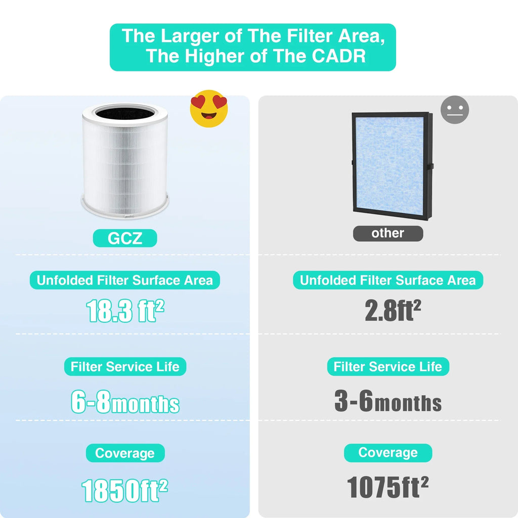 Replacement HEPA Air Purifier Filter for GCZ Air Purifier AP402 CADR 420; Original