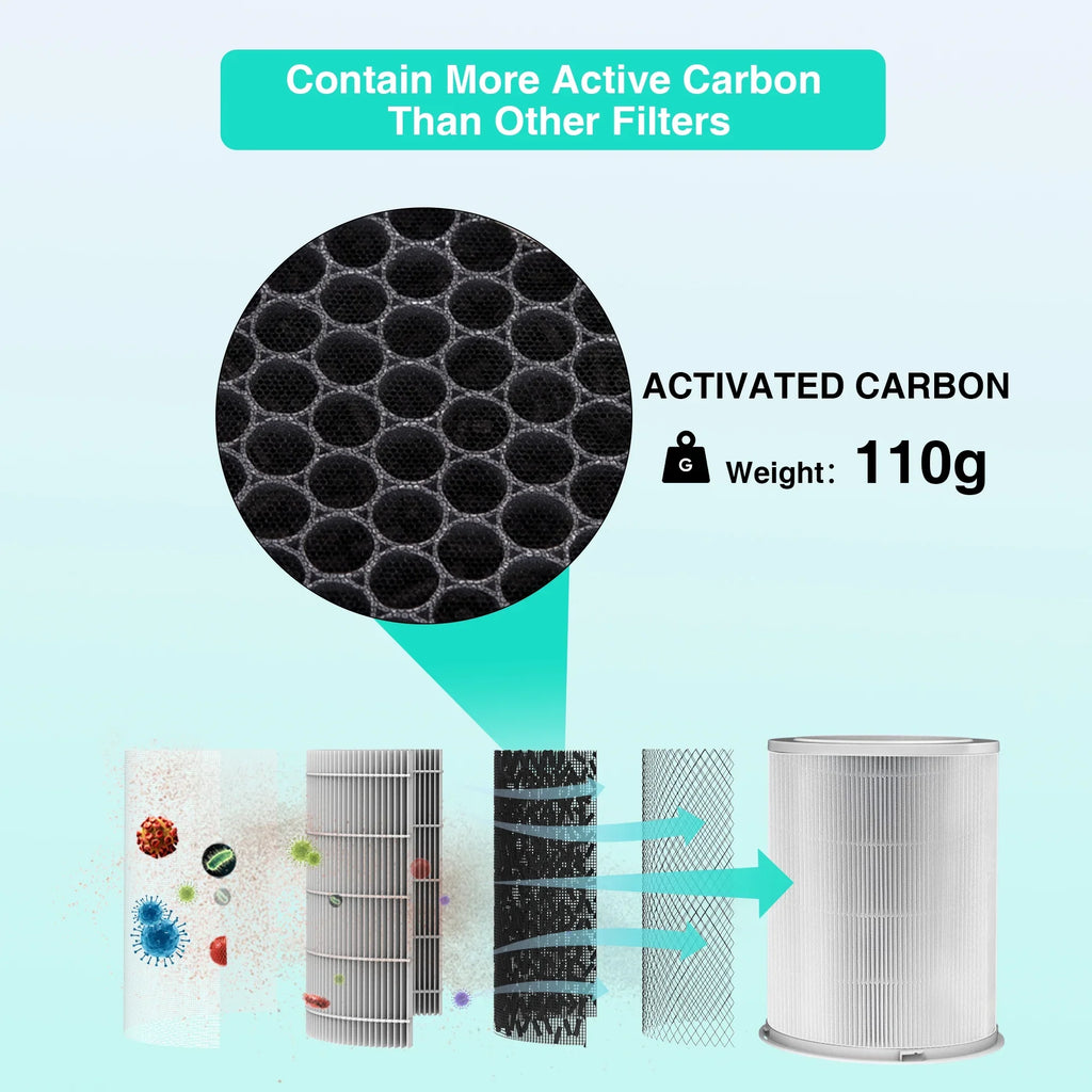 Replacement HEPA Air Purifier Filter for GCZ Air Purifier AP402 CADR 420; Original