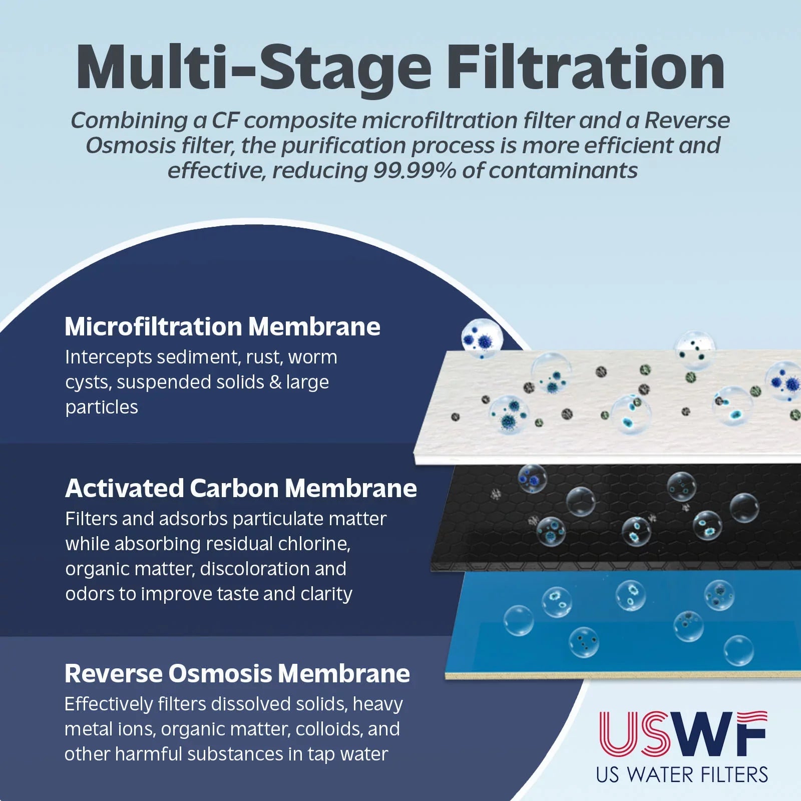 USWF RO-2F-600-F CF Filter Replacement for USWF-RO-2F-600 Tankless RO system; 1-Year Filter Life