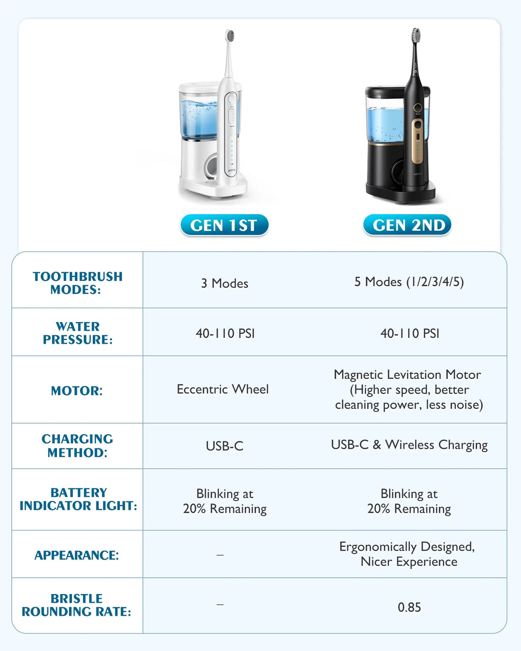 AGPTEK Flosser and Current-activated Toothbrush Combo; 2 in 1 Cordless Flosser & Sonic Toothbrush with 5 Levels for Teeth; Gums; Braces - 14 Days Battery Life; 500ML; IPX7 Fluidproof